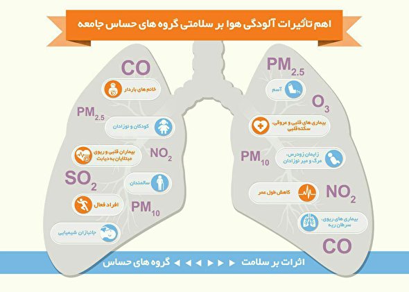 اینفوگرافیک/ آلودگی هوا بر کدام گروه‌های جامعه تأثیر می‌گذارد