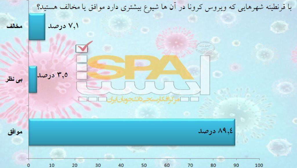 نگرش مردم به ابعاد شیوع کرونا / 89.4 درصد موافق قرنطینه هستند