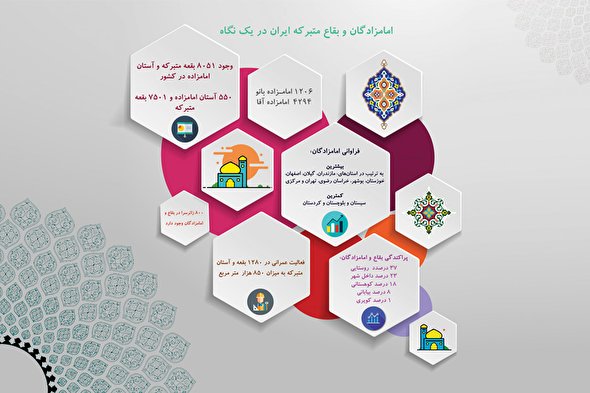 اینفوگرافیک/ امامزادگان و بقاع متبرکه در یک نگاه