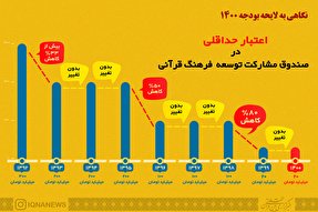 اینفوگرافیک | بررسی روند تغییرات بودجه «صندوق مشارکت توسعه فرهنگ قرآنی»
